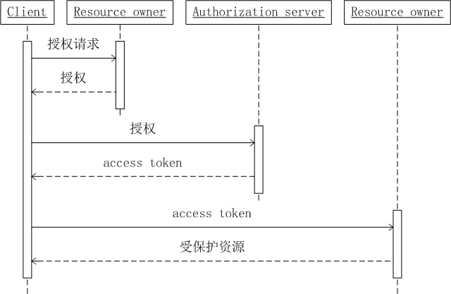 oAuth 2.0 · Python 学习笔记